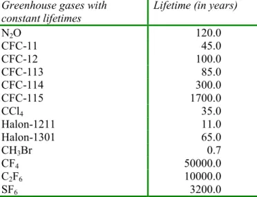 Table 3.2: Atmospheric lifetimes of the most important greenhouse gases assumed to be inert in the troposphere (constant lifetime), as adopted in IMAGE 2.2