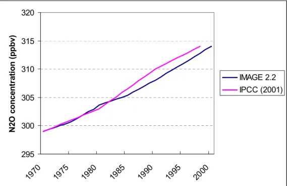 Figure 3.6: Historical N 2 O concentration in ppbv; IMAGE 2.2 results compared with data (IPCC, 2001).