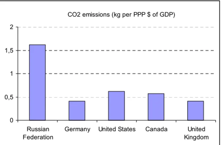 Figure 1: Emission intensity of Russian Federation versus selected other countries. CO 2  emissions relate to energy use only
