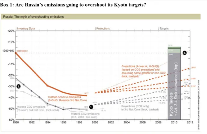 Figure 2: Emissions, projections and targets for Russia. See text. (Source: Meinshausen (2004)) The historic greenhouse gas emissions (CO 2 , CH 4 , N 2 O, and fluorinated gases, red solid line) decreased sharply from 3048 to 1877 Mt CO 2 eq/yr between 199