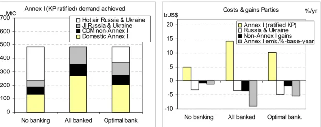 Table 1. Environmental effectiveness and costs of the Marrakech Accord: KP with optimal banking by Russia and Ukraine and without US and Australia