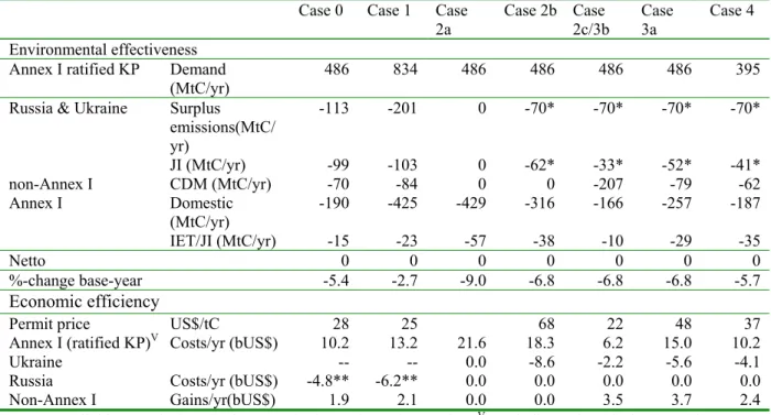 Table 2 presents an overview of the environmental effectiveness and costs of all cases compared, i.e.: