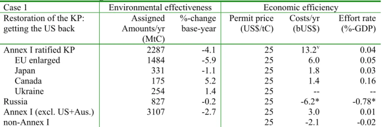 Table 3. Environmental effectiveness and costs of meeting KP with US re-entrance with McCain-Liberman target