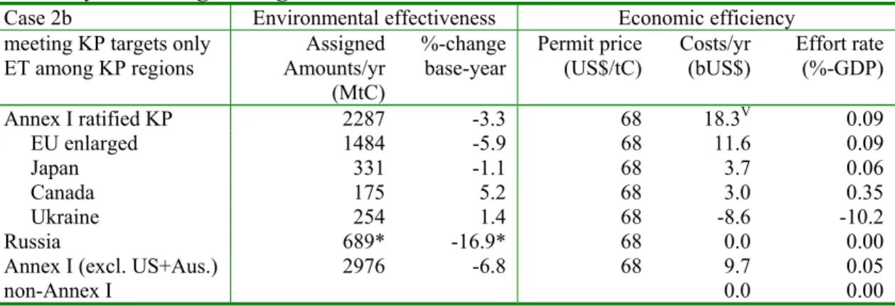 Table 5. Environmental effectiveness and costs of meeting KP targets without KMs and with only ET among KP regions