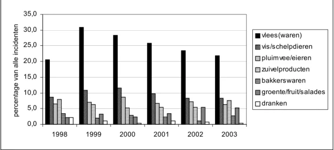 Figuur 1.  Verdacht voedselproduct bij incidenten van voedselinfecties of -vergiftiging gemeld bij KvW, 1998-2003.