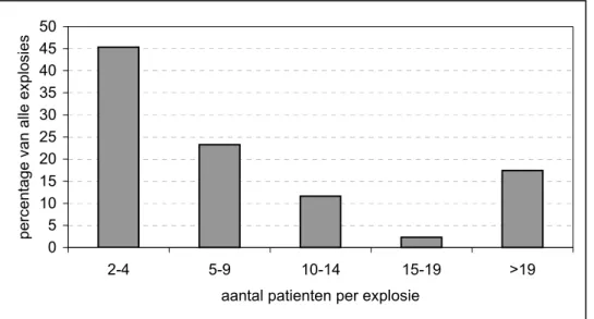 Tabel 8. Vermoedelijke besmettingsplaats bij explosies van voedselinfecties en –vergiftigingen, IGZ, 2000-2003