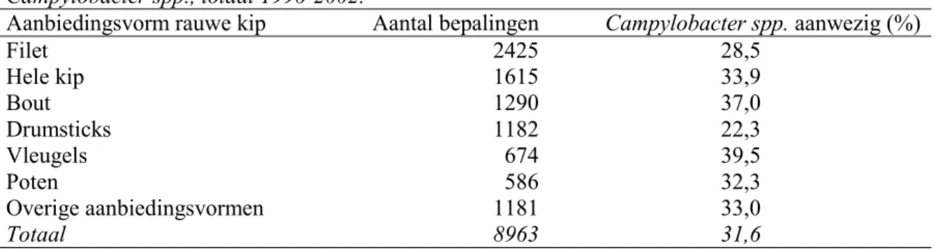 Tabel 9. Aanbiedingsvorm van de bemonsterde rauwe kip in relatie tot aanwezigheid van Campylobacter spp., totaal 1996-2002.