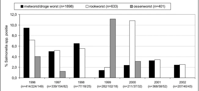 Figuur 4. Salmonella spp. in vleeswaren, KRIS-database, 1996-2002.
