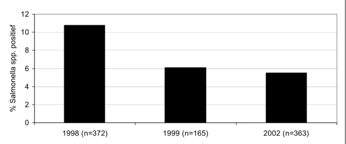 Figuur 5. Salmonella spp. in gehakt, KRIS-database, 1996-2002