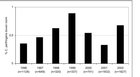 Figuur 6. C. perfringens in concentratie boven wettelijke norm in soep, KRIS-database, 1996-2002.00,511996(n=1128)1997(n=649)1998(n=320)1999(n=337)2000(n=741)2001(n=1832)2002(n=1627)