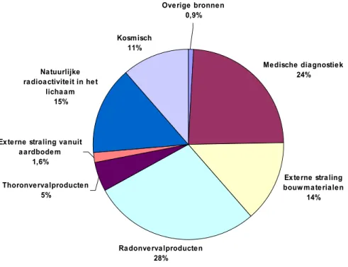 Figuur 1: Gemiddelde stralingsdosis per bron in Nederland voor het jaar 2000. De bijdrage door ‘bouwen en wonen’ bedraagt circa 47 % [Ele].