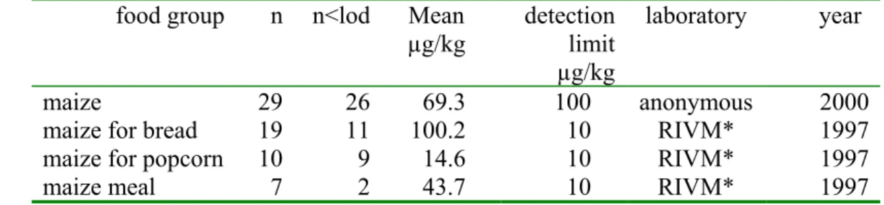 Table 2. Number of samples (n), number of samples below limit of detection (n&lt;lod) and mean FB 1  concentrations (taking all samples into account, samples &lt; lod were assigned the value 0.5 ×  lod) in maize measured in the Netherlands