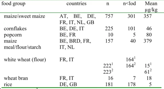 Table 3. Number of samples (n), number of samples below limit of detection (n&lt;lod) and mean FB 1  concentrations (taking all samples into account, see Appendix 1) in different food groups, reported by the EU (SCOOP, 2003)