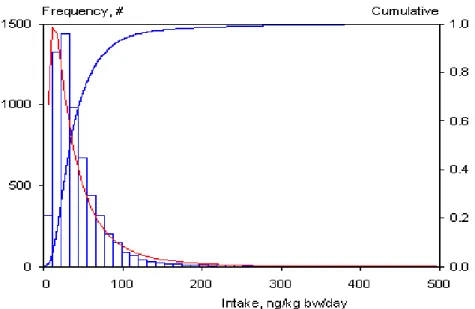 Figure 2. Frequency distribution of fumonisin B 1  intake per kg body weight per day, consisting of daily average intakes at two consecutive days for 6250 individuals recorded in the Food Consumption Survey database