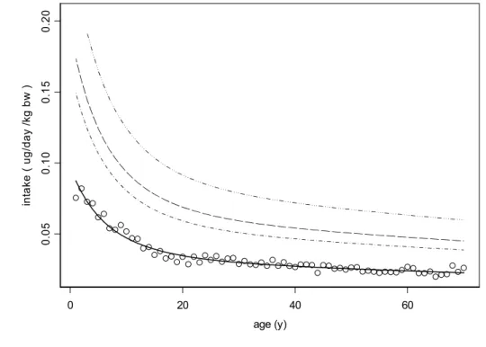 Figure 3.  Daily intake of FB 1  (using low wheat concentration) per kg bodyweight as                    a  function  of  age