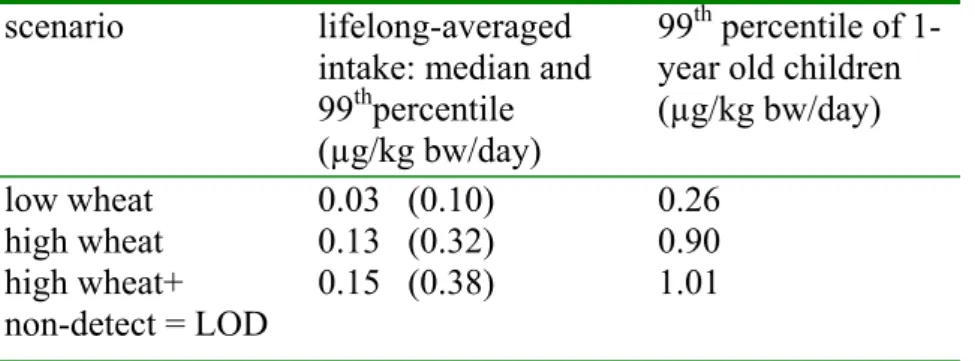 Table 5. Lifelong-averaged median intake and 99 th  percentile of FB 1  and 99 th  percentile of 1-year old children calculated with three scenarios