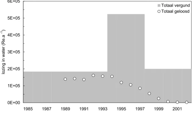 Figuur 18 Vergunde en werkelijke lozingen in water door ThermPhos. De data zijn weergegeven als een lopend drie-jaars gemiddelde, zoals voorgeschreven in de vergunningen vanaf 1994.