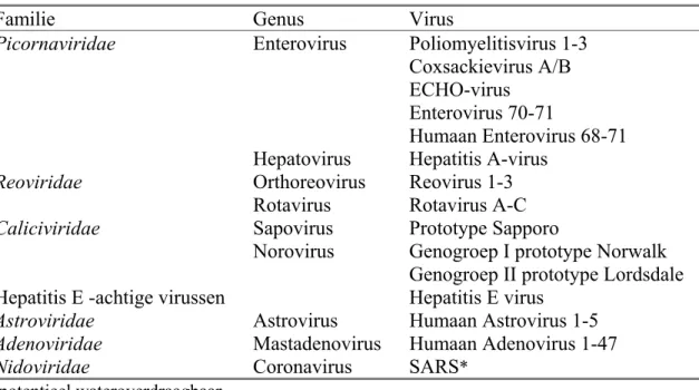 Tabel 2: Wateroverdraagbare virussen.