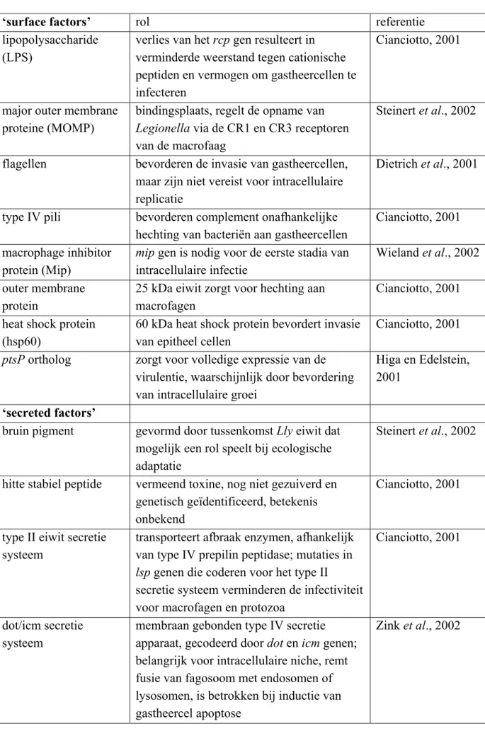 Tabel 1 Factoren die een rol spelen bij de pathogeniteit van Legionella