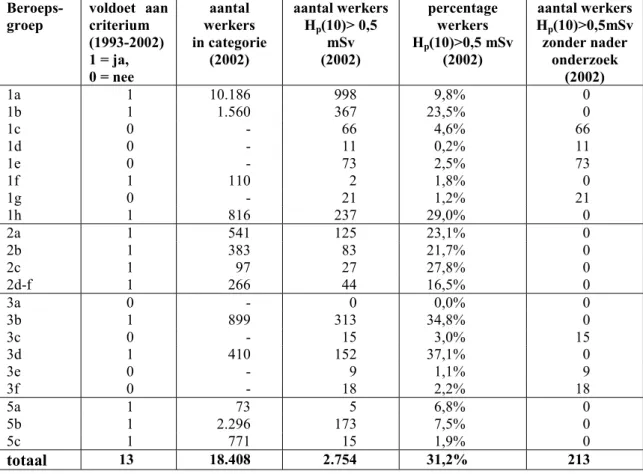 Tabel 1 Criterium 1: “minimaal 5% van de werknemers binnen de beroepsgroep heeft een persoonsdosisequivalent (H p (10)) hoger dan 0,5 mSv in enig jaar in de afgelopen periode van 10 jaar.” Vergelijking van de resultaten van de selectie met de gegevens uit 