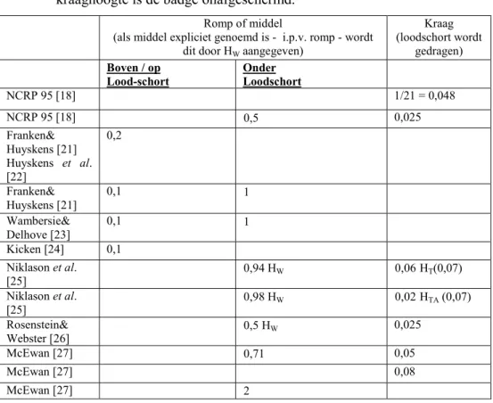 Tabel 5 Voorgestelde correctiefactoren E/H p (10) ter schatting van de effectieve dosis op basis van het gemeten persoonsdosisequivalent in de literatuur op basis van dosimetrie met één of meerdere dosismeters