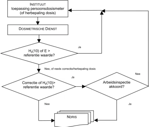 Figuur 3 Stroomschema voor protocol voor het eventueel toepassen van een correctie. Hierin is H p (10) het persoonsdosisequivalent, E de effectieve dosis en de referentiewaarde is de afgeleide dosislimiet, zie verder de begeleidende tekst.