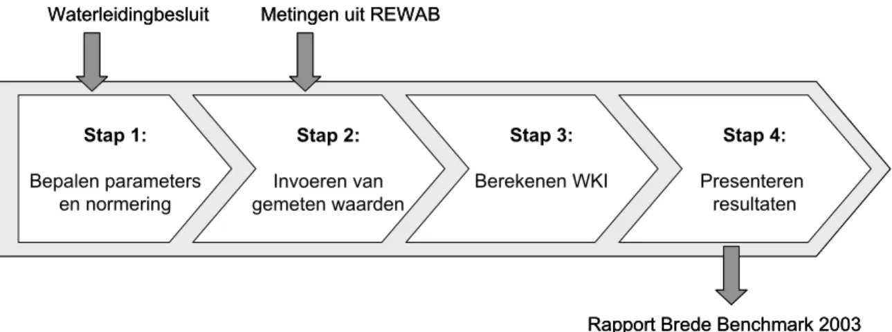 Figuur 1. Schema voor de uitvoering van de benchmark 2003 (bron Accenture).