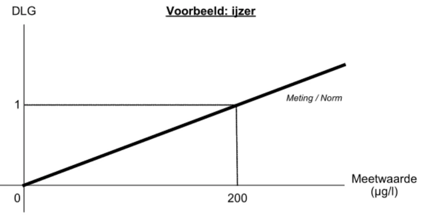 Figuur 2. Berekening DLG voor een parameter waarvoor de bandbreedte 0 is (bron Accenture).