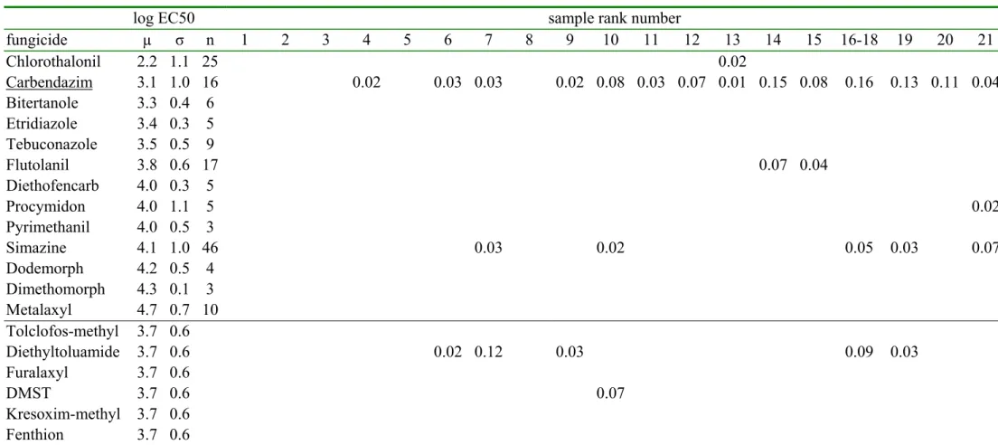 Table 2a. The measured fungicide concentrations and the sensitivity distribution of the log EC50 values (all in µg/liter)
