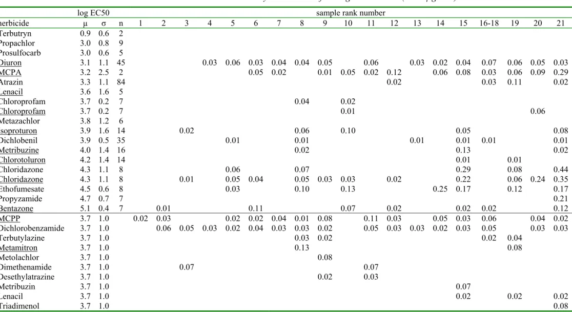 Table 2c. The measured herbicide concentrations and the sensitivity distribution of the log EC50 values (all in µg/liter)