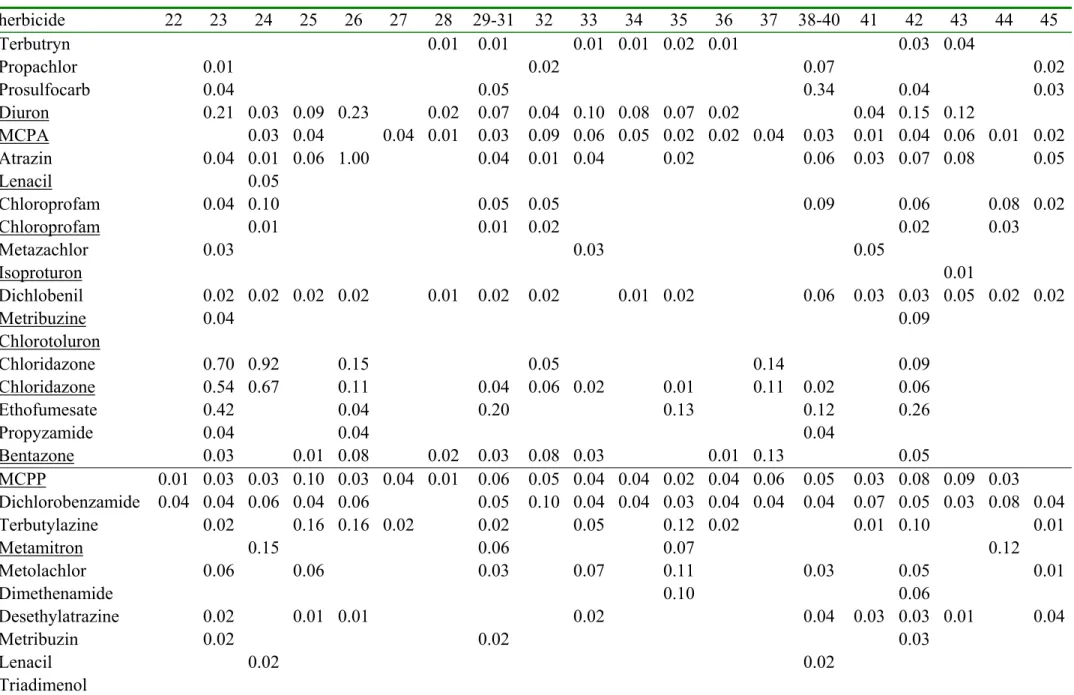 Table 2d. The measured herbicide concentrations (in µg/liter) herbicide 22 23 24 25 26 27 28 29-31 32 33 34 35 36 37 38-40 41 42 43 44 45 Terbutryn 0.00 0.00 0.00 0.00 0.00 0.00 0.01 0.01 0.00 0.01 0.01 0.02 0.01 0.00 0.00 0.00 0.03 0.04 0.00 0.00 Propachl