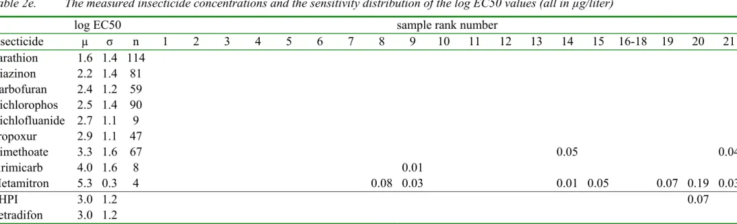 Table 2e. The measured insecticide concentrations and the sensitivity distribution of the log EC50 values (all in µg/liter)