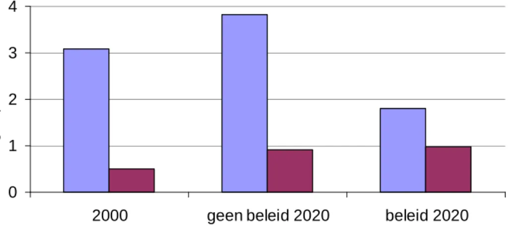 Figuur 2.1  Emissierechten per hoofd van de bevolking voor Annex I en niet-Annex I landen in de  basisvariant, in kg C per hoofd van de bevolking 