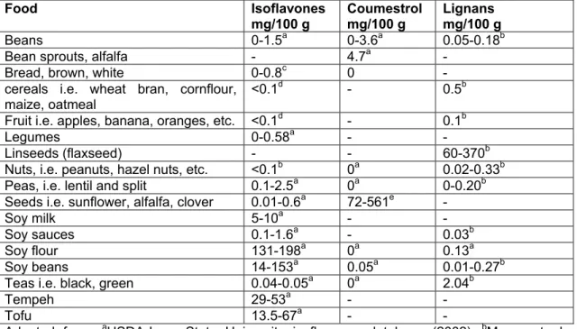 Table 2. Approximate concentrations of total isoflavones, coumestrol and lignans in various foods; adapted from FSA, 2003)