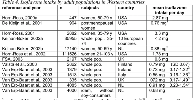 Table 4. Isoflavone intake by adult populations in Western countries