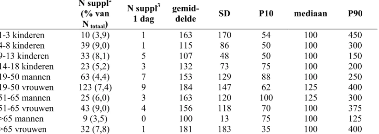 Tabel 6.2: Foliumzuurinneming uit voedingssupplementen: aantal individuen met  foliumzuurinneming uit supplementen per leeftijdscategorie, en gemiddelde,  standaarddeviatie, 10 e , 50 e , en 90 e  percentiel (in  µ gram/dag) 1   
