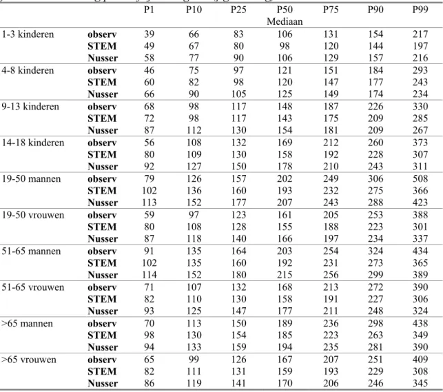 Tabel 3.3:  Percentielen van de waargenomen tweedaags-gemiddelde foliumzuur-innemingen (‘observ’), en van de door STEM en Nusser berekende waarden voor de gebruikelijke