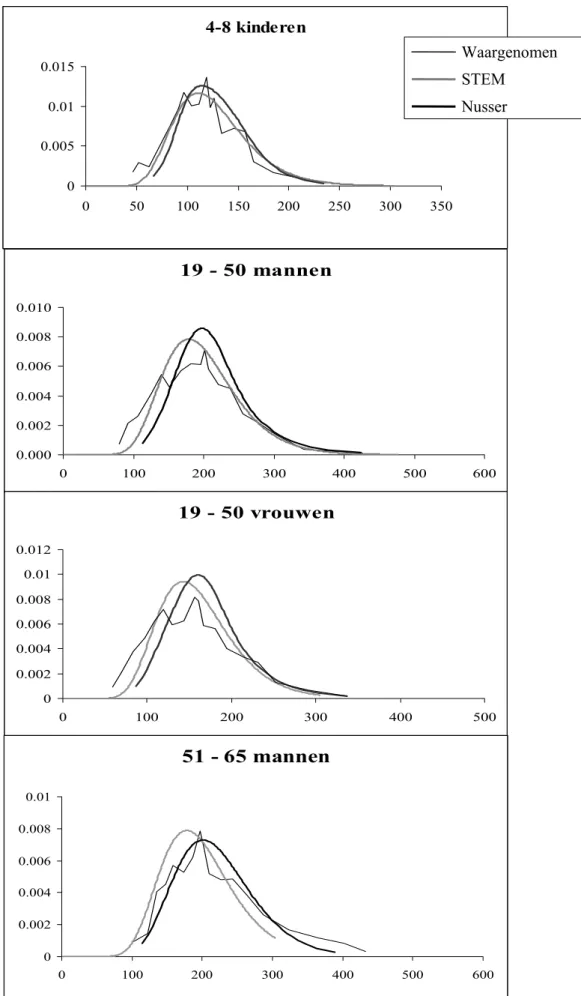 Figuur 3.3:  Verdeling van de waargenomen en de gebruikelijke foliumzuur- foliumzuur-inneming (STEM en Nussermethode)  voor enkele leeftijdscategorieën.