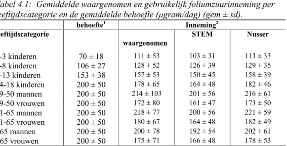 Tabel 4.1:  Gemiddelde waargenomen en gebruikelijk foliumzuurinneming per leeftijdscategorie en de gemiddelde behoefte ( µ gram/dag) (gem ± sd).