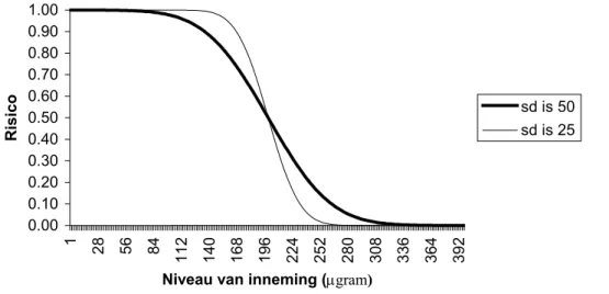 Fig. 4.2: Risicofunctie voor foliumzuur, uitgaande van een normale verdeling van de behoefte, met een gemiddelde van 200 en een standaarddeviatie van 50 en 25.