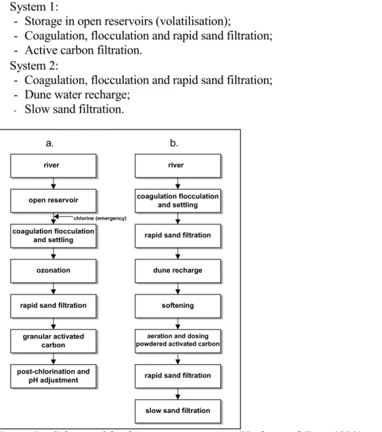 Figure 5 Scheme of drinking water treatment (Hrubec and Toet, 1992).
