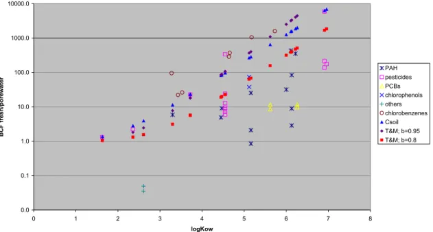 Figure A Estimated BCF-root (l/kg wwt ) with Briggs and Trapp and Matthies (Flipid =0.005, b=0.95; Flipid=0.005, b=0.8) compared with values based on literature data (source: Rikken et al., 2001)