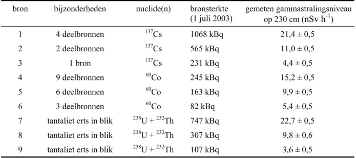 Tabel 1: Karakteristieken van de gebruikte bronnen; het gemeten exposietempo en daaruit berekende omgevingsdosisequivalenttempo ( H • *(10)) buiten de container is gemeten met een Reuter Stokes.