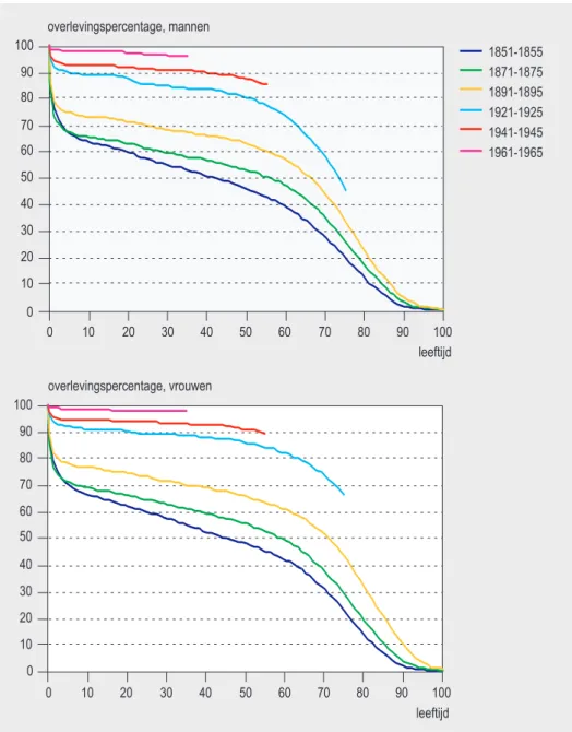 Figuur 2.1: Percentage overlevenden naar geslacht en leeftijd voor diverse geboortegeneraties  (Bron: Tas, 2002).