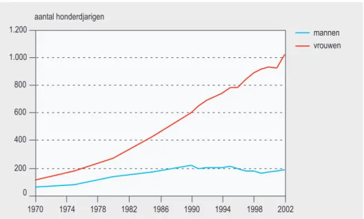 Figuur 2.2: Bevolking van 100 jaar of ouder naar geslacht per 1 januari in de periode 1970-2002 (Bron: CBS).