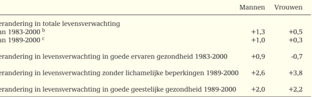 Tabel 2.2: Verandering  a in levensverwachting en gezonde levensverwachting op 65-jarige leeftijd van de Nederlandse bevolking in de periode 1980-2000 (Bron: Perenboom et al., 2002).