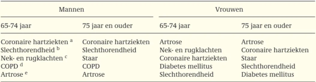 Tabel 2.4: De vijf ziekten en aandoeningen met het hoogste aantal bestaande gevallen (jaarprevalentie) voor mannen en vrouwen van 65 jaar en ouder naar twee leeftijdsklassen; gestandaardiseerd naar de bevolking van Nederland in 2000 (Bron: gebaseerd op zor