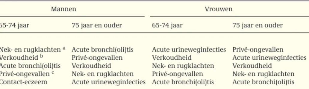 Tabel 2.5: De vijf ziekten en aandoeningen met het hoogste aantal nieuwe gevallen (jaarincidentie) voor mannen en vrouwen van 65 jaar en ouder naar twee leeftijdsklassen; gestandaardiseerd naar de bevolking van Nederland in 2000 (Bron: gebaseerd op zorgreg
