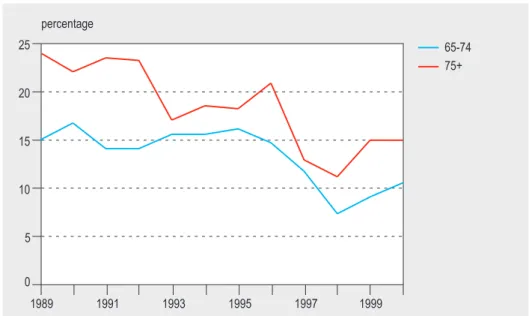 Figuur 2.4: Trend in de periode 1989-2000 in het percentage ouderen met één of meer psychoso- psychoso-ciale klachten, naar geslacht (Bron: www.nationaalkompas.nl, gebaseerd op CBS-POLS,  gezond-heid en arbeid; gemeten met ABS).