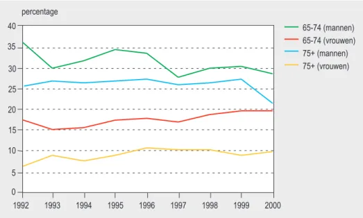 Figuur 3.2: Percentage rokers van 65 jaar en ouder, naar geslacht en leeftijd in de periode 1992- 1992-2000 (Bron: Stivoro; zie Koek et al., 2003).